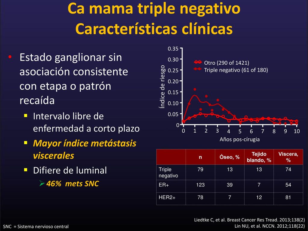 pronostico del cancer de mama triple negativo